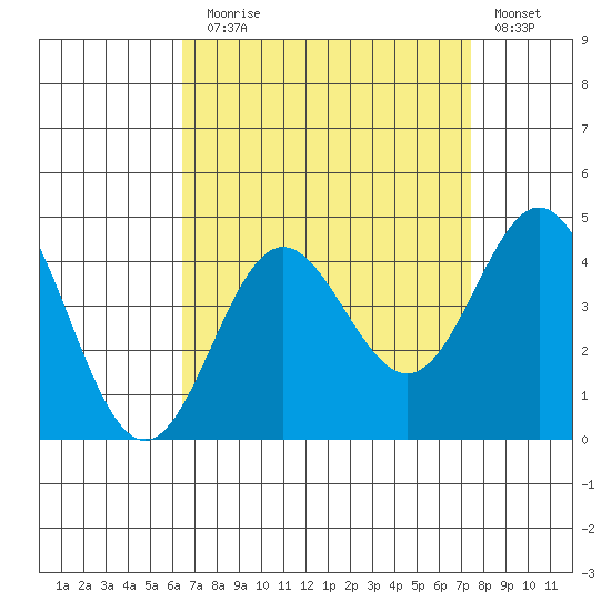 Santa Barbara Island tide chart for Sunday, August 28, 2022