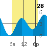 Santa Barbara Island tide chart for Sunday, August 28, 2022