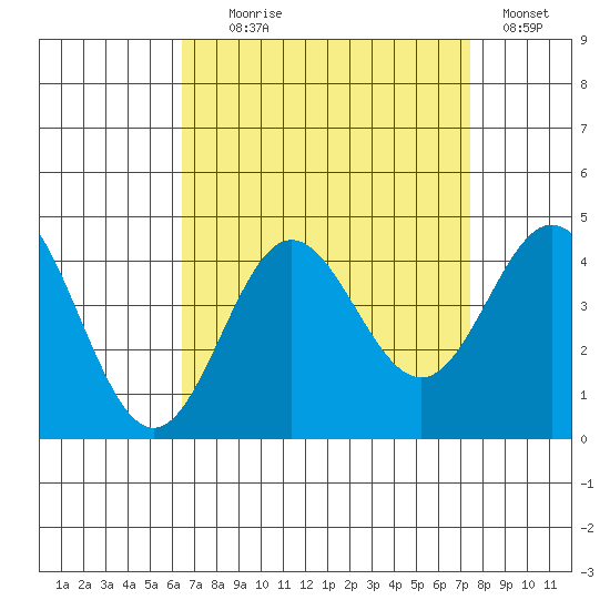 Santa Barbara Island tide chart for Monday, August 29, 2022