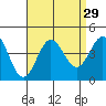 Santa Barbara Island tide chart for Monday, August 29, 2022