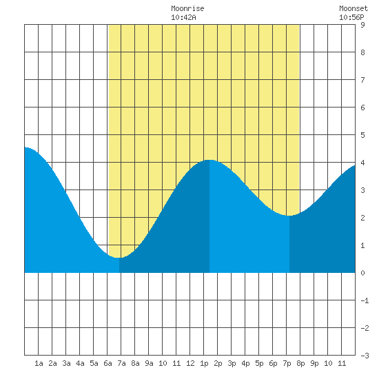 Santa Barbara Island tide chart for Tuesday, August 2, 2022