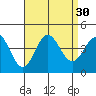 Santa Barbara Island tide chart for Tuesday, August 30, 2022