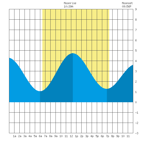 Santa Barbara Island tide chart for Wednesday, August 31, 2022