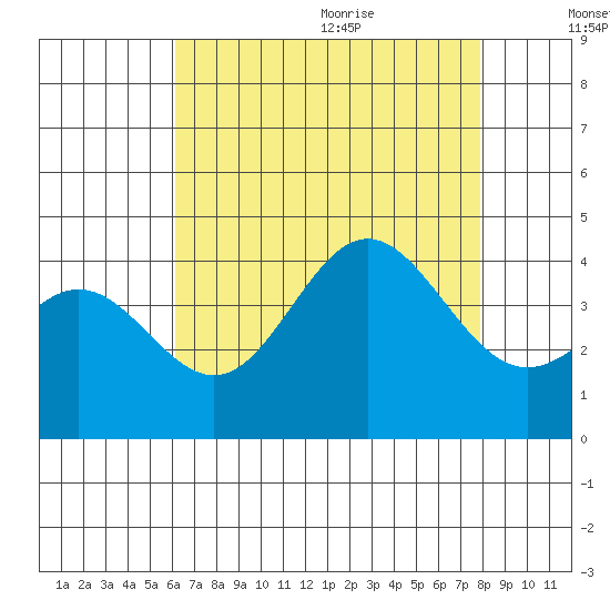 Santa Barbara Island tide chart for Thursday, August 4, 2022