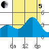 Santa Barbara Island tide chart for Friday, August 5, 2022