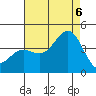Santa Barbara Island tide chart for Saturday, August 6, 2022