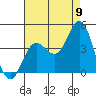 Santa Barbara Island tide chart for Tuesday, August 9, 2022