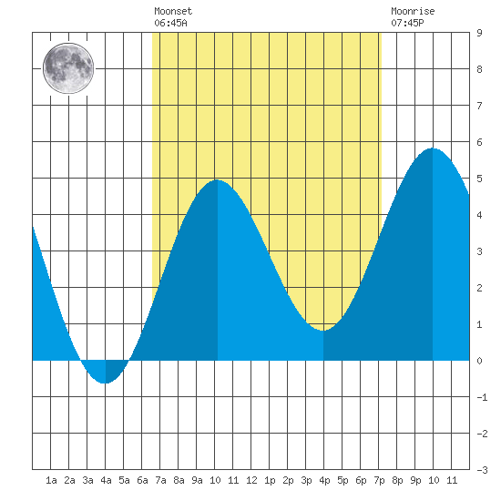 Santa Barbara Island tide chart for Saturday, September 10, 2022