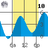 Santa Barbara Island tide chart for Saturday, September 10, 2022