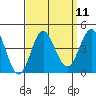Santa Barbara Island tide chart for Sunday, September 11, 2022