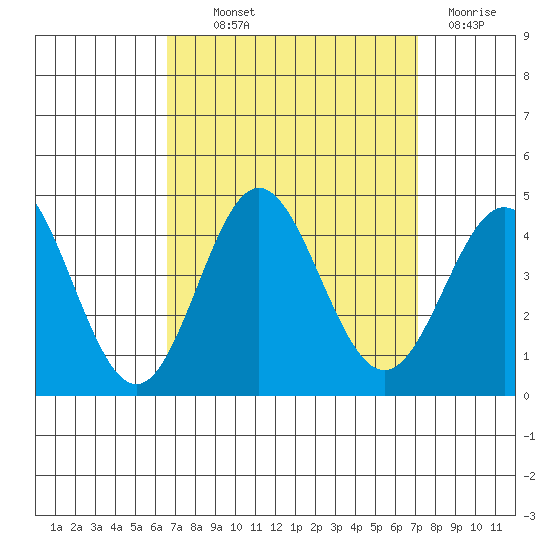 Santa Barbara Island tide chart for Monday, September 12, 2022