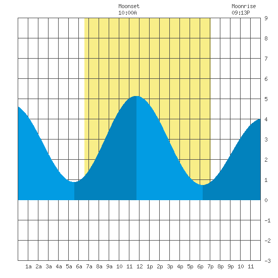 Santa Barbara Island tide chart for Tuesday, September 13, 2022
