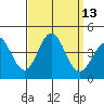 Santa Barbara Island tide chart for Tuesday, September 13, 2022