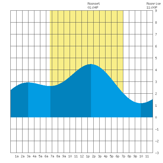 Santa Barbara Island tide chart for Friday, September 16, 2022