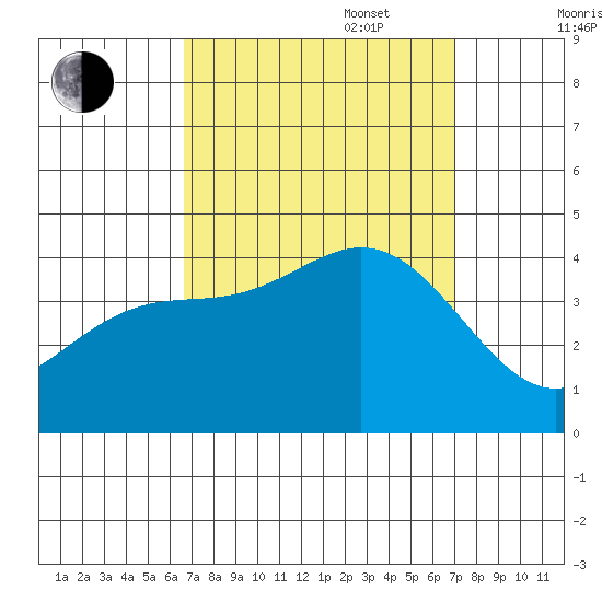 Santa Barbara Island tide chart for Saturday, September 17, 2022