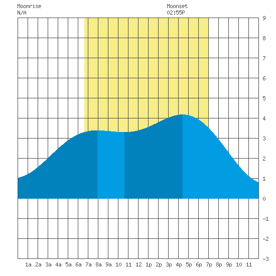 Santa Barbara Island tide chart for Sunday, September 18, 2022