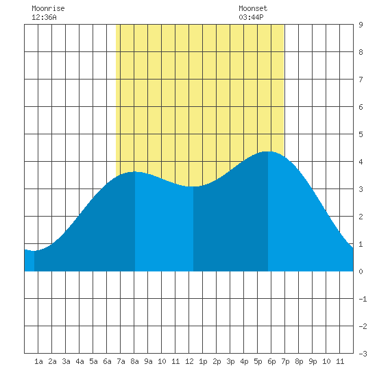 Santa Barbara Island tide chart for Monday, September 19, 2022