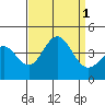 Santa Barbara Island tide chart for Thursday, September 1, 2022