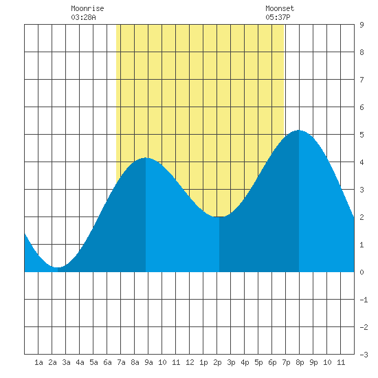 Santa Barbara Island tide chart for Thursday, September 22, 2022