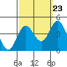 Santa Barbara Island tide chart for Friday, September 23, 2022