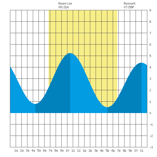 Santa Barbara Island tide chart for Tuesday, September 27, 2022