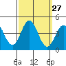 Santa Barbara Island tide chart for Tuesday, September 27, 2022