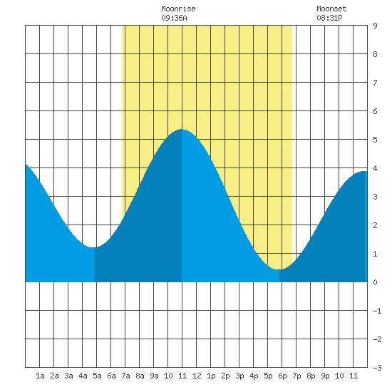 Santa Barbara Island tide chart for Wednesday, September 28, 2022