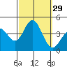 Santa Barbara Island tide chart for Thursday, September 29, 2022