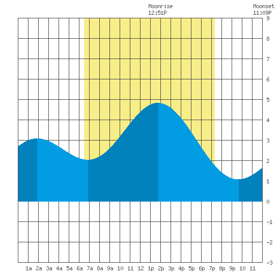 Santa Barbara Island tide chart for Friday, September 2, 2022