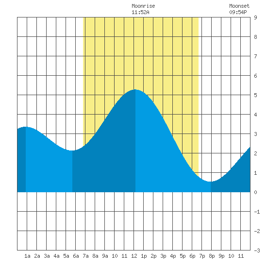 Santa Barbara Island tide chart for Friday, September 30, 2022