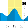 Santa Barbara Island tide chart for Friday, September 30, 2022
