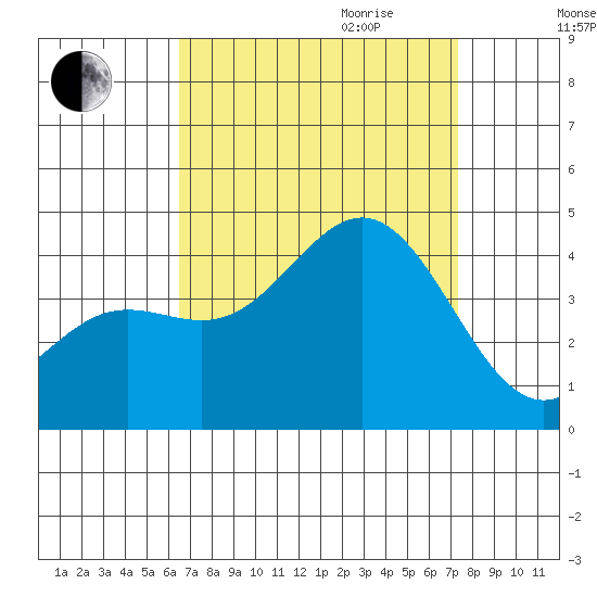 Santa Barbara Island tide chart for Saturday, September 3, 2022
