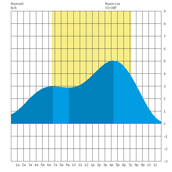 Santa Barbara Island tide chart for Sunday, September 4, 2022