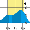 Santa Barbara Island tide chart for Sunday, September 4, 2022
