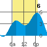 Santa Barbara Island tide chart for Tuesday, September 6, 2022