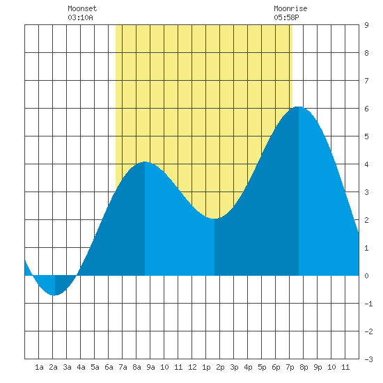 Santa Barbara Island tide chart for Wednesday, September 7, 2022
