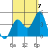 Santa Barbara Island tide chart for Wednesday, September 7, 2022