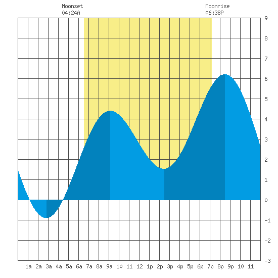 Santa Barbara Island tide chart for Thursday, September 8, 2022