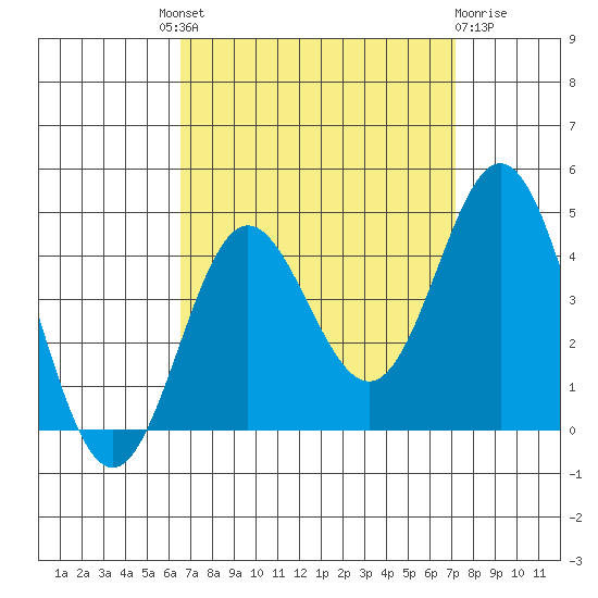 Santa Barbara Island tide chart for Friday, September 9, 2022