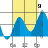 Santa Barbara Island tide chart for Friday, September 9, 2022
