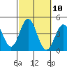 Santa Barbara Island tide chart for Monday, October 10, 2022