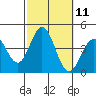 Santa Barbara Island tide chart for Tuesday, October 11, 2022