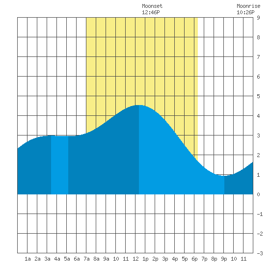 Santa Barbara Island tide chart for Saturday, October 15, 2022
