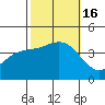 Santa Barbara Island tide chart for Sunday, October 16, 2022