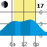 Santa Barbara Island tide chart for Monday, October 17, 2022