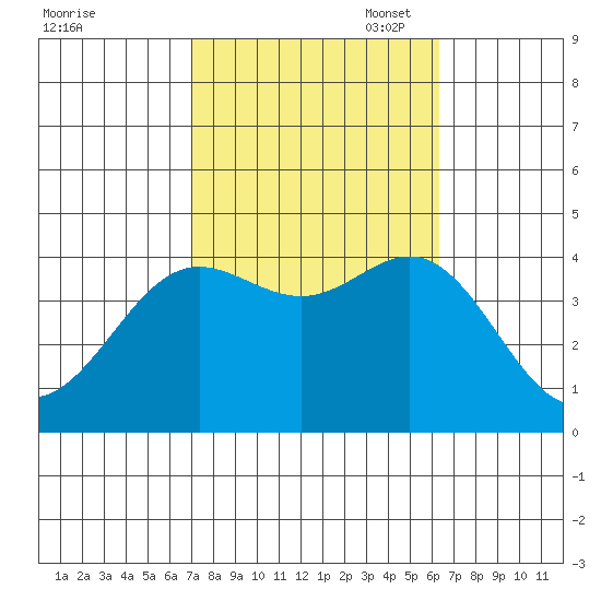Santa Barbara Island tide chart for Tuesday, October 18, 2022