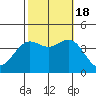 Santa Barbara Island tide chart for Tuesday, October 18, 2022