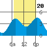 Santa Barbara Island tide chart for Thursday, October 20, 2022