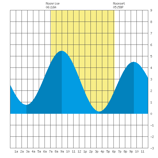 Santa Barbara Island tide chart for Monday, October 24, 2022
