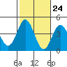 Santa Barbara Island tide chart for Monday, October 24, 2022